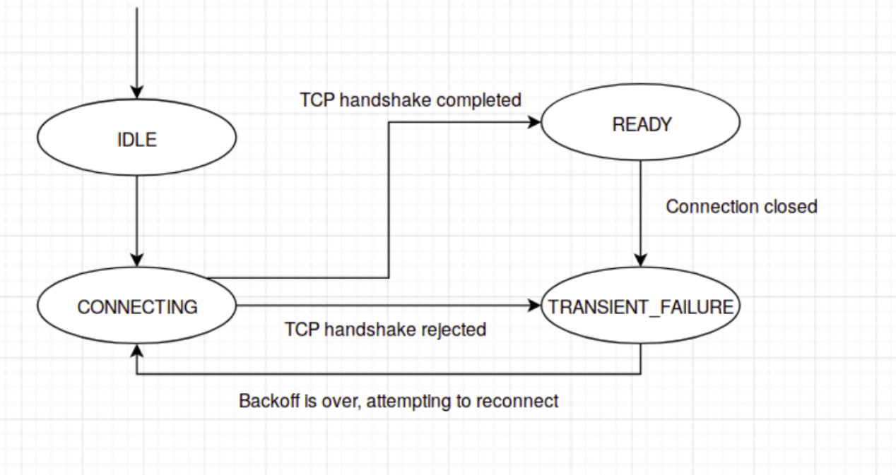 gRPC Connection State Diagram